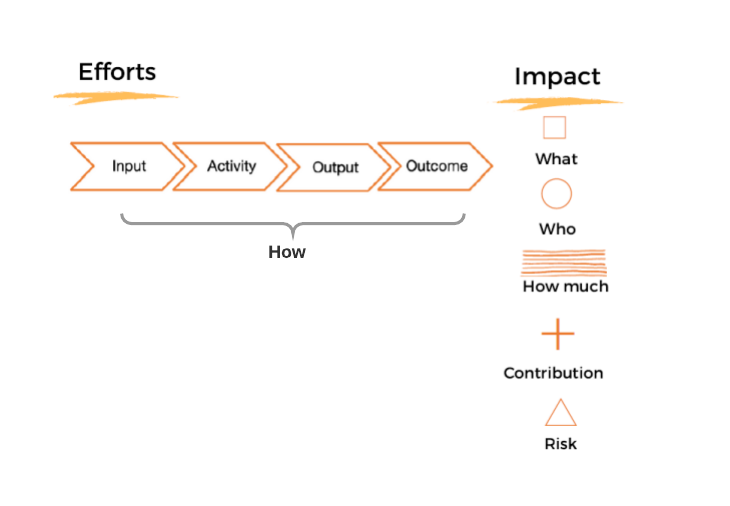 Figure 1 Figure 1: Summary of the impact representation specified in the Common Impact Data Standard