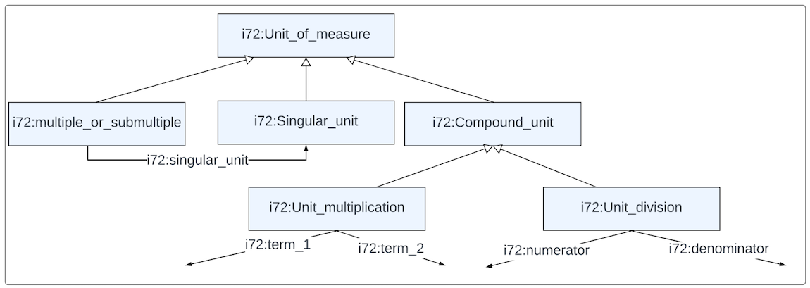 Figure 13 Figure 13: Unit of Measure Taxonomy