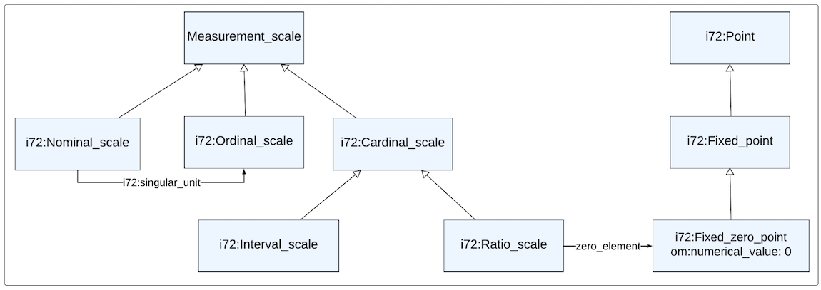 Figure 14 Figure 14: Measurement Scale Taxonomy