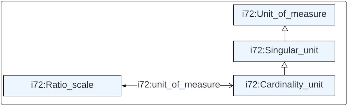 Figure 15 Figure 15: Cardinality_unit Definition