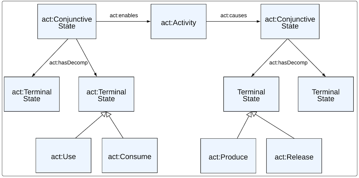 Figure 19 Figure 19: Activity-State Cluster