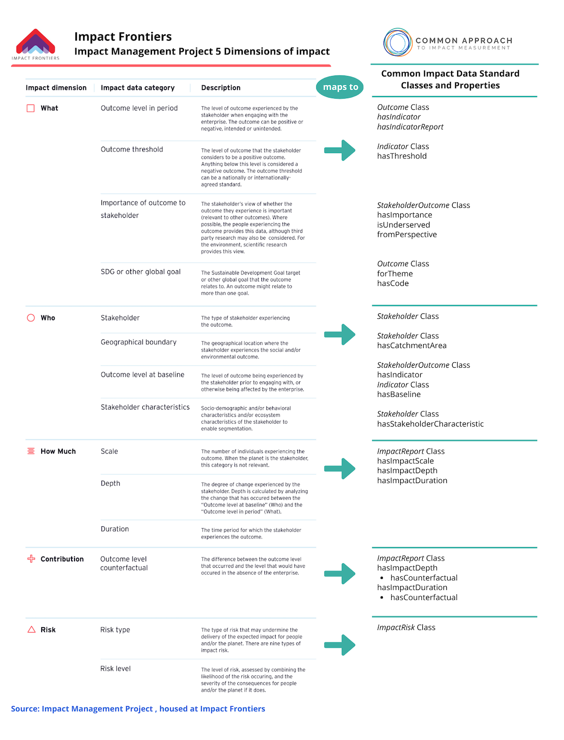 Figure 2 Figure 2: Impact Management Norms and the Common Impact Data Standard