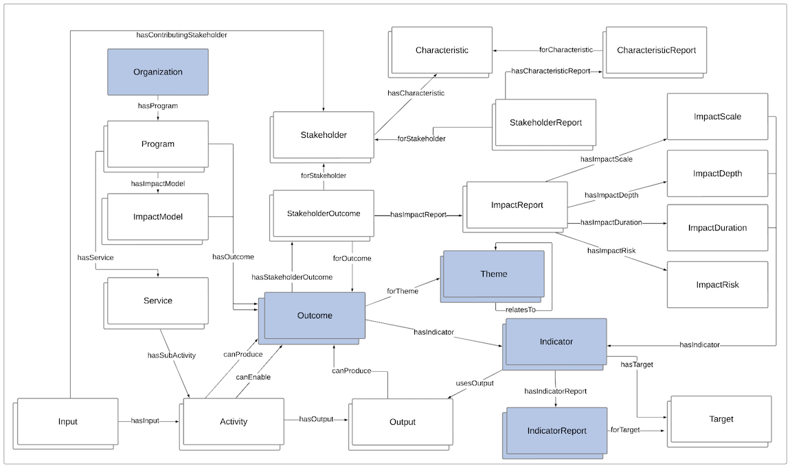 Figure 3 Figure 3: Detail of the impact representation specified in the Common Impact Data Standard