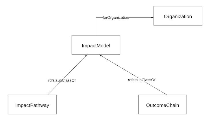 Figure 4 Figure 4: Impact Model Pattern