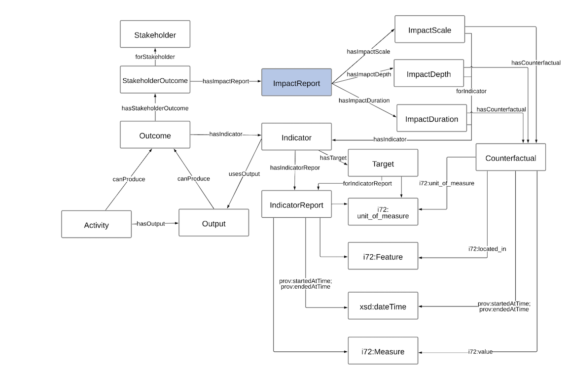 Figure 7 Figure 7: ImpactReport Pattern
