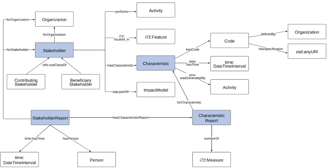Figure 8 Figure 8: Stakeholder Pattern